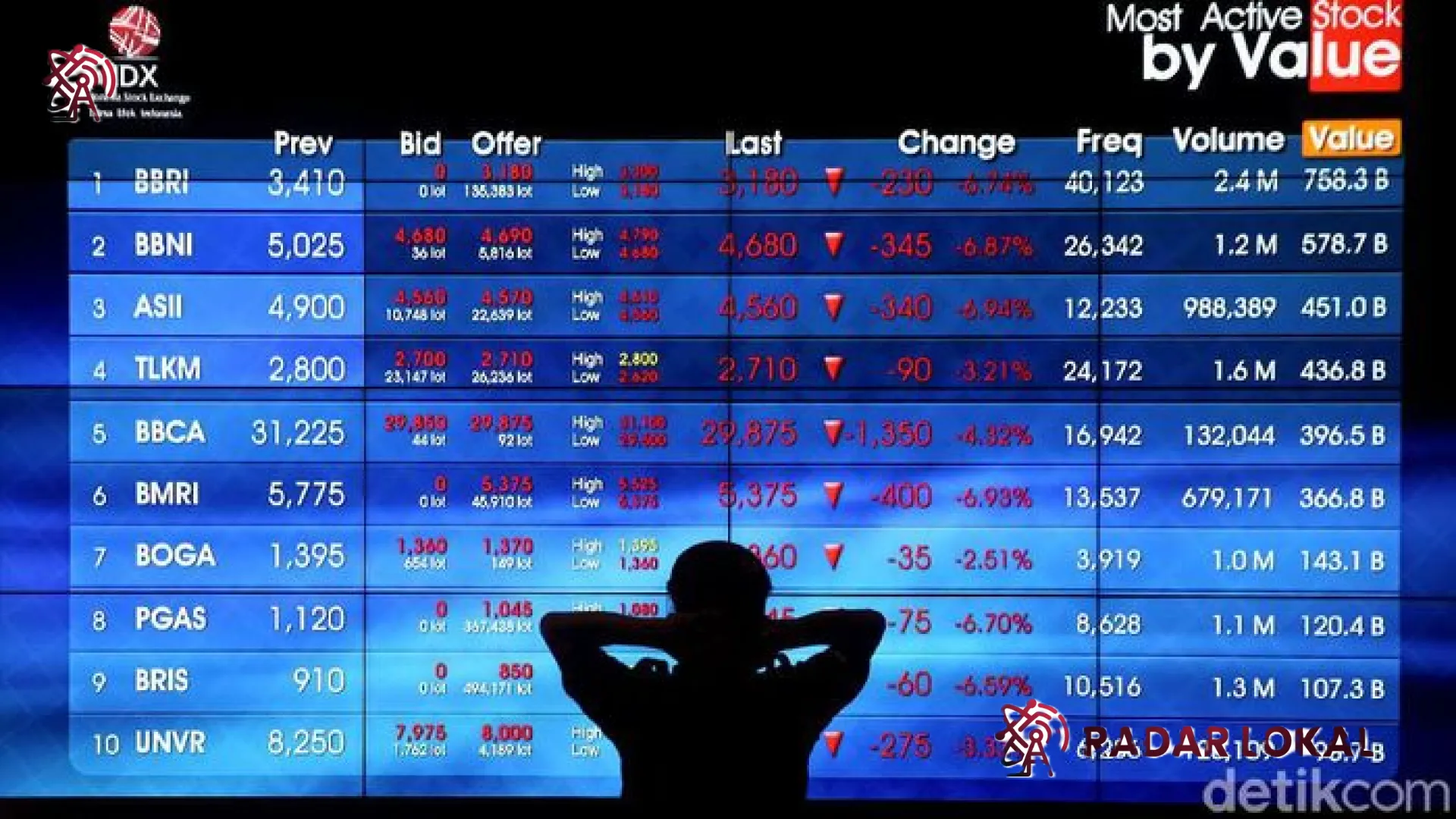 Badai di Pasar Modal: Mengapa IHSG Tiba-tiba Lengser ke Level 6.900?